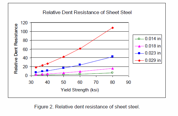 Graph titled "Relative Dent Resistance of Sheet Steel," illustrating lines for various thicknesses: 0.014 in, 0.018 in, 0.023 in, and 0.029 in. As yield strength (ksi) rises, so does relative dent resistance—similar to hail-proof metal roofs where thicker sheets offer greater protection.