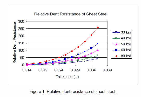Dent-Resistance-Thickness