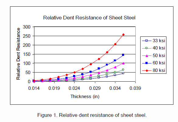 Graph displaying the relative dent resistance of sheet steel at varying thicknesses (0.014 to 0.039 inches), featuring lines for 33, 40, 50, 60, and 80 ksi. As thickness increases, particularly at higher ksi values, the resistance approaches that of a hail proof metal roof.