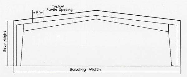 Diagram of a steel frame building structure with three lines indicating eave height, building width, and a horizontal purlin 5' from the eave. The structure has a slightly sloped roof with a central peak. Labels for "Typical Purlin Spacing" and "Building Width" are included.