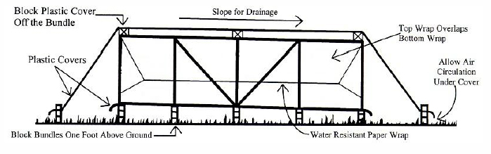 Illustration of a stack of blocks covered with plastic and paper wraps, elevated one foot above ground for optimal storage. Key features include a slope for drainage, overlapping wraps to prevent stains and ensure water resistance, along with allowance for air circulation under the cover.