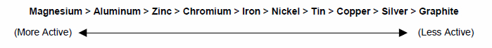 A horizontal activity series of metals, crucial in understanding galvanic corrosion, ranges from more active to less: Magnesium, Aluminum, Zinc, Chromium, Iron, Nickel, Tin, Copper, Silver. Stainless steel resists this process effectively. An arrow points left for more active and right for less active.